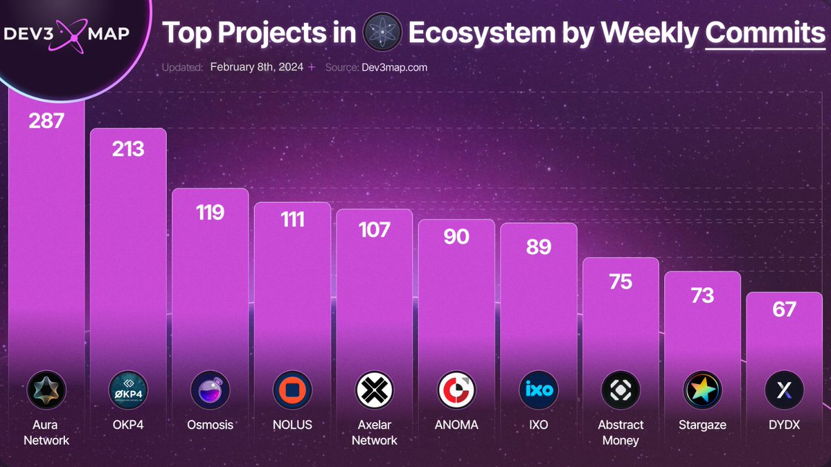 TOP 10 PROJECTS IN ⚛️COSMOS ECOSYSTEM BY WEEKLY GITHUB COMMITS

🗓️ As of February 8th, 2024

1/ @AuraNetworkHQ 
2/ @OKP4_Protocol 
3/ @osmosiszone 
4/ @NolusProtocol 
5/ @axelarnetwork 
6/ @anoma 
7/ @ixoworld 
8/ @AbstractSDK 
9/ @StargazeZone 
10/ @dYdX 

#Cosmos