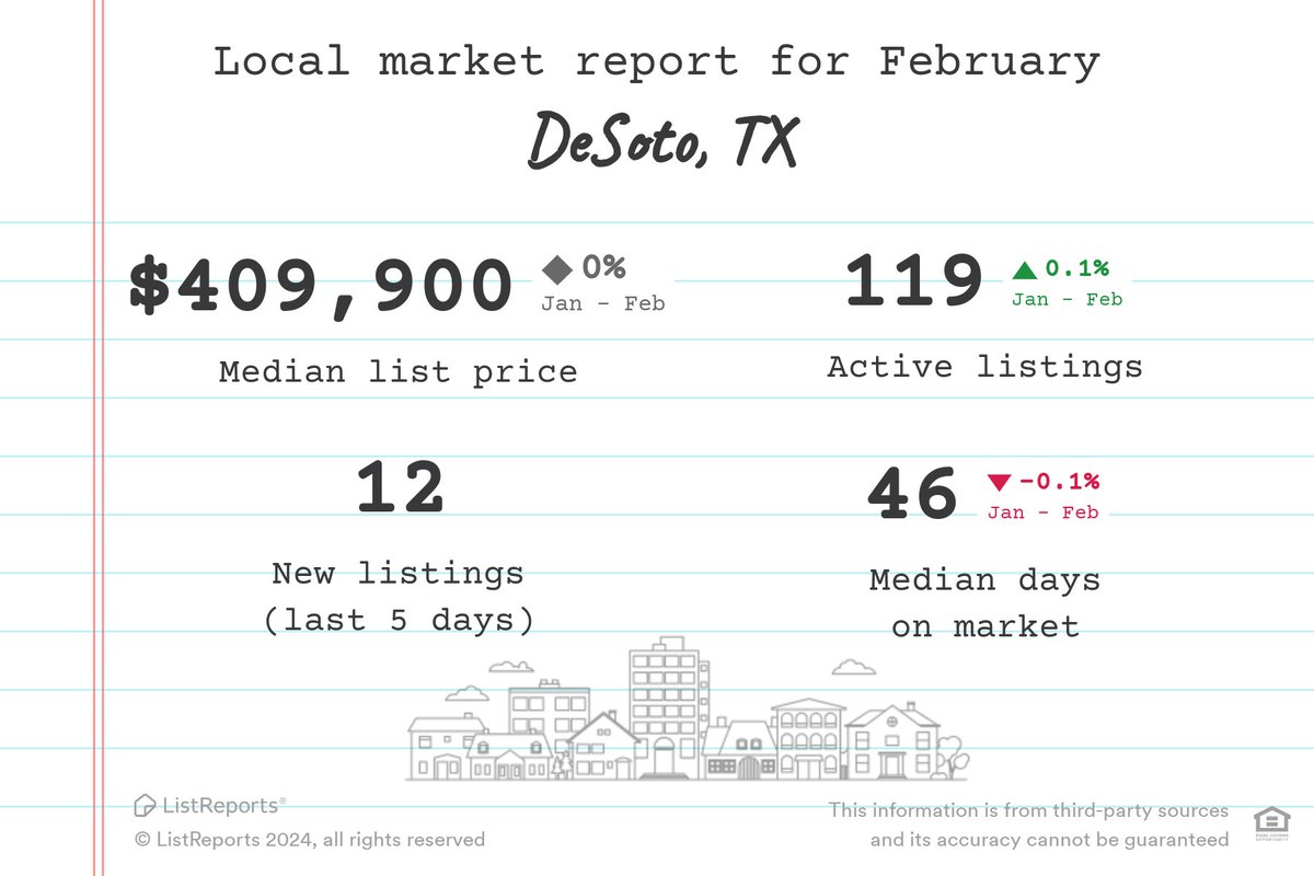 RefindRealtyDFW's tweet image. Here are the latest housing market statistics for DeSoto, TX! If you'd like more detail on the market, what's available, or how much your home might be worth, let's set up a meeting to discuss!