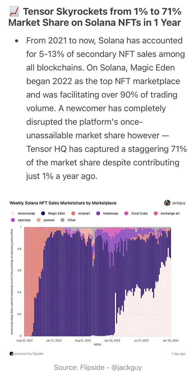 ◢ J◎e McCann 🧊 (@joemccann) on Twitter photo .<a href="/tensor_hq/">Tensor ⚡️</a>’s ascent should be a HBS case study in Product Management.
<a href="/_ilmoi/">moved to @ilmoi</a> & <a href="/0xrwu/">Richard | Tensor (apps/acc)</a> deserve to be in the Hall of Fame of Chads. .<a href="/tensor_hq/">Tensor ⚡️</a>’s ascent should be a HBS case study in Product Management.
<a href="/_ilmoi/">moved to @ilmoi</a> & <a href="/0xrwu/">Richard | Tensor (apps/acc)</a> deserve to be in the Hall of Fame of Chads.