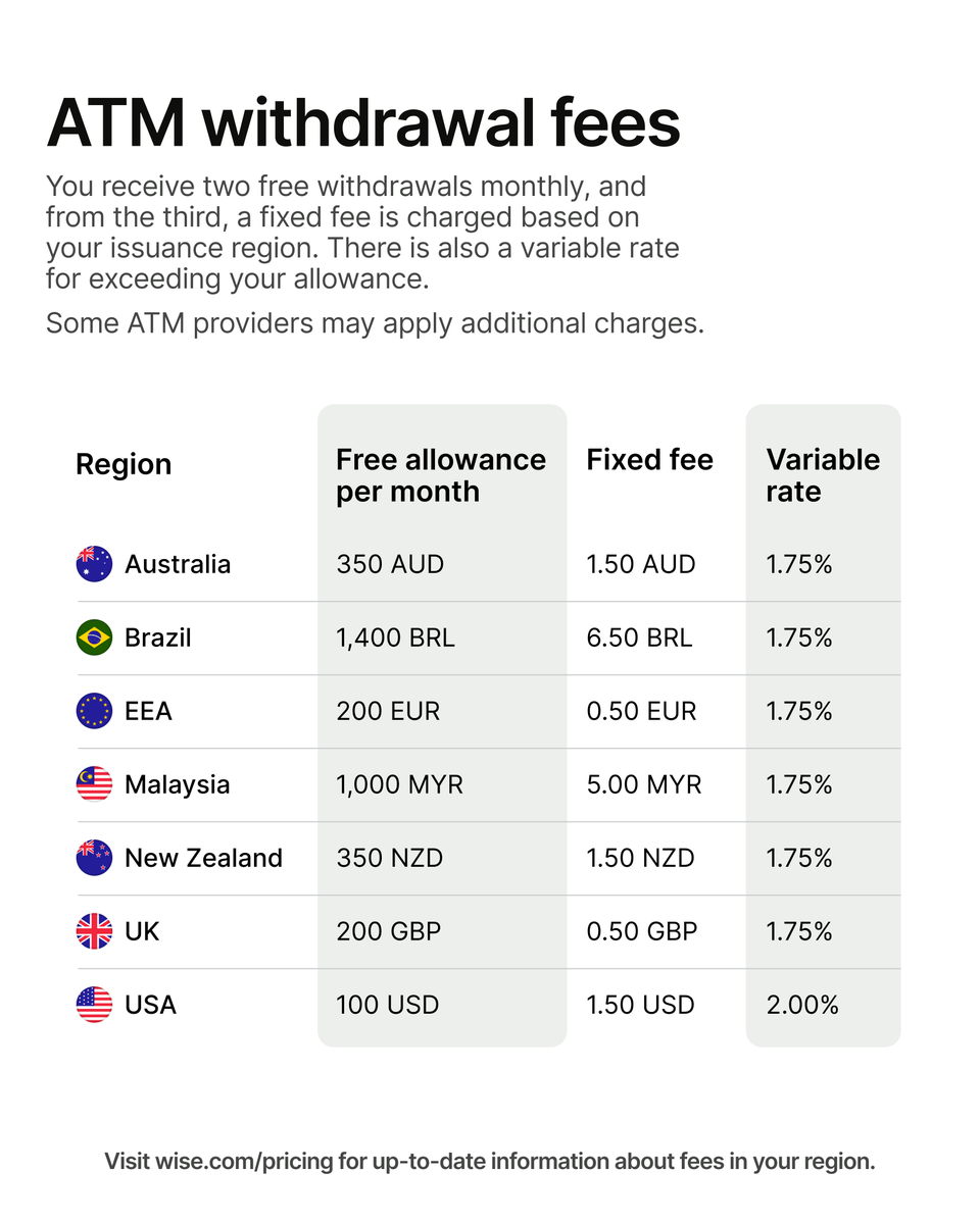 Wise cardholders can tap into most ATMs worldwide 🌏 Your withdrawal limits  and fees? This depends on where your card was issued. Need more clarity?  Dive into our help page here: https://t.co/yrYE0HZjck