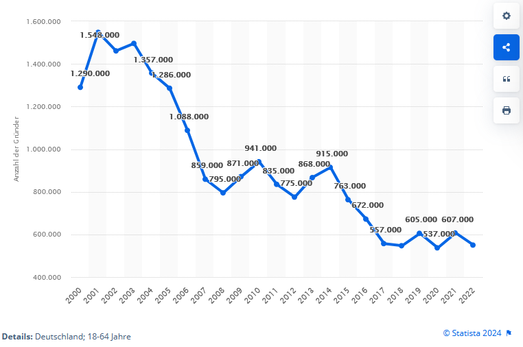 The number of companies started in the US is crazy, compared to Germany: de.statista.com/statistik/date…