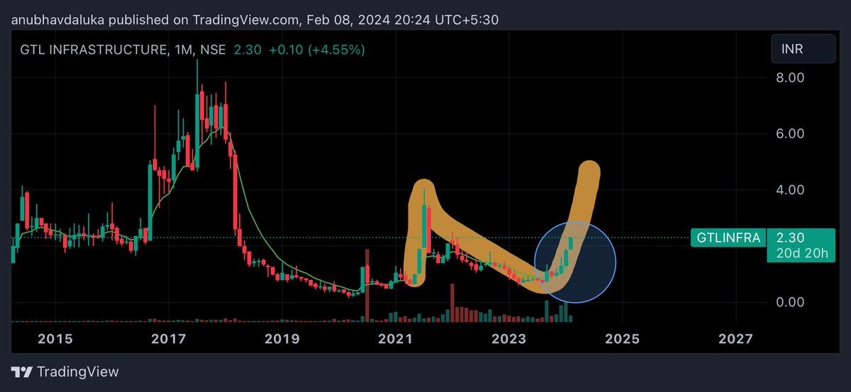 #gtlinfra
#pennystock
My targets are 2.9,4.2,6.8,12,22
Stoploss 1
Rising three method and 
3 green soldier’s pattern 
#multibagger
#multibaggers
#stocktobuy
#sharetobuy
#nifty #banknifty #sensex #chart_sab_kuch_bolta_hai™️ #niftyoptions 
#trending #investing #stockmarket