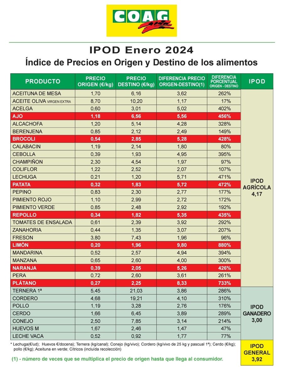 tarfran's tweet photo. Ante la huelga del campo veo a un sector mezclando churras con el calentamiento de los océanos. Y hablamos de que los agricultores y ganaderos venden sus productos a un precio irrisorio a las grandes cadenas de alimentación, que los distribuyen 5 veces más caros. De eso. https://t.co/HS4XeoXY1K