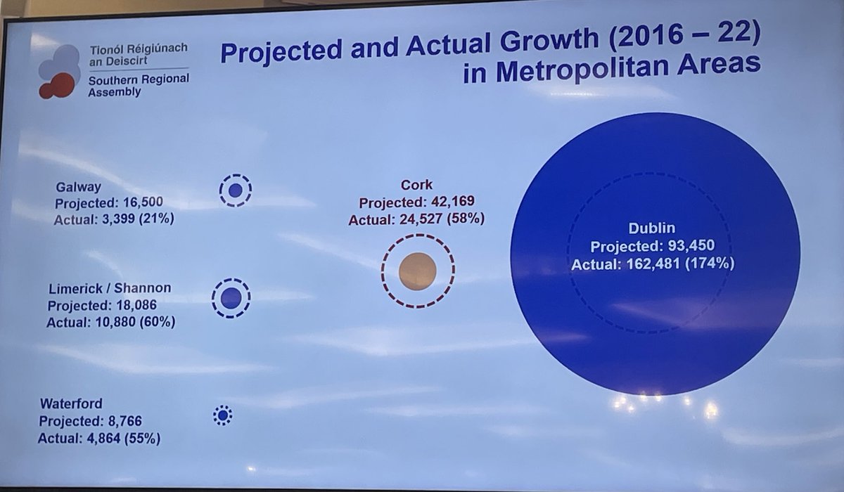 2018 ‘objective of #Ireland2040 to rebalance future population growth on the island in favour of the provincial cities’ #regfocus24 not going too well….