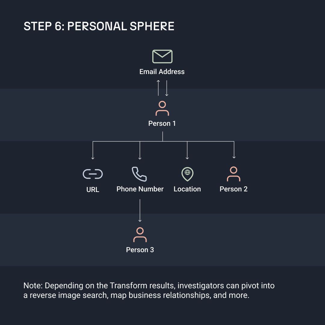 MaltegoHQ's tweet photo. How to conduct #PersonOfInterest investigations in #Maltego? Our SME, @cfragoso, divides the workflow into 6 areas, using Maltego Standard Transform, @Google Social Network Transforms, @ShadowDragonIO #SocialNet, @DomainTools &amp; @pipl_com.

Learn more: https://t.co/UG1z7kOlgn https://t.co/RH1EdtAyDi