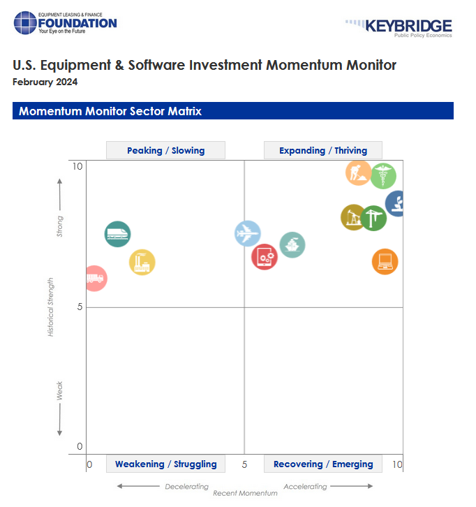 LeaseFoundation's tweet photo. NEW RELEASE 🚨 : The Foundation-@KeybridgeDC   Equipment &amp; Software Investment Momentum Monitor for February is now available! Get detailed info on investment trends for 12 verticals over the next 3-6 months. https://t.co/D8TnRylN8g

#equipmentfinance #investment #equipment https://t.co/Mf1ZUwI26a