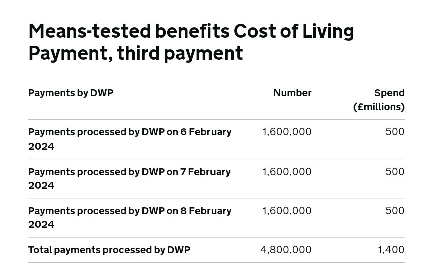 If you haven't yet received your #costoflivingpayment, it will be coming in the next couple of days.

The DWP have already sent an astonishing 4.8 Million payments, worth £1.4 Billion.

Remember, it's sent with BACS, so if you're with Monzo or Barclays, you'll get it a day early.