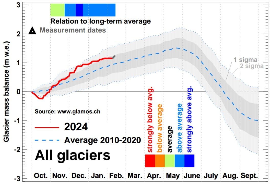 matthias_huss's tweet photo. How are Swiss #glaciers doing in this strange winter of 2023/2024? Lots of snow in December but spring temperatures since weeks...
@glamos_ch real-time obs combined with modelling show an OK situation. No snow deficit at high elevation, but regional differences exist: https://t.co/P0afi89z7K