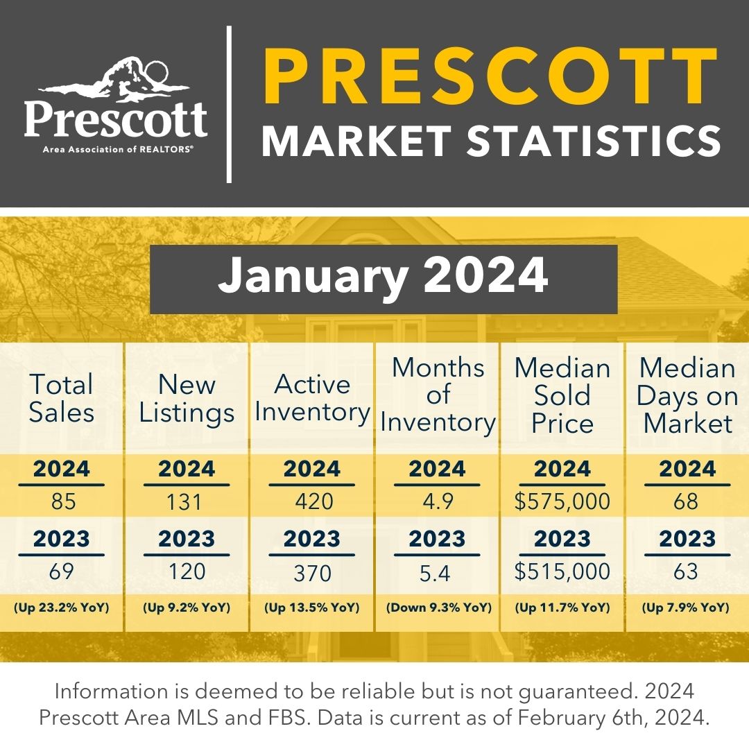 PAARREALTORS's tweet image. Monthly Market Stats for September are here! 🤩
Need help interpreting the data? Contact PAAR to consult a subject matter expert!
Email paarsupport@paar.org or call 928-445-2663. #marketstatistics #arizonarealestate #prescott #prescottvalley #chinovalley #deweyhumboldt #