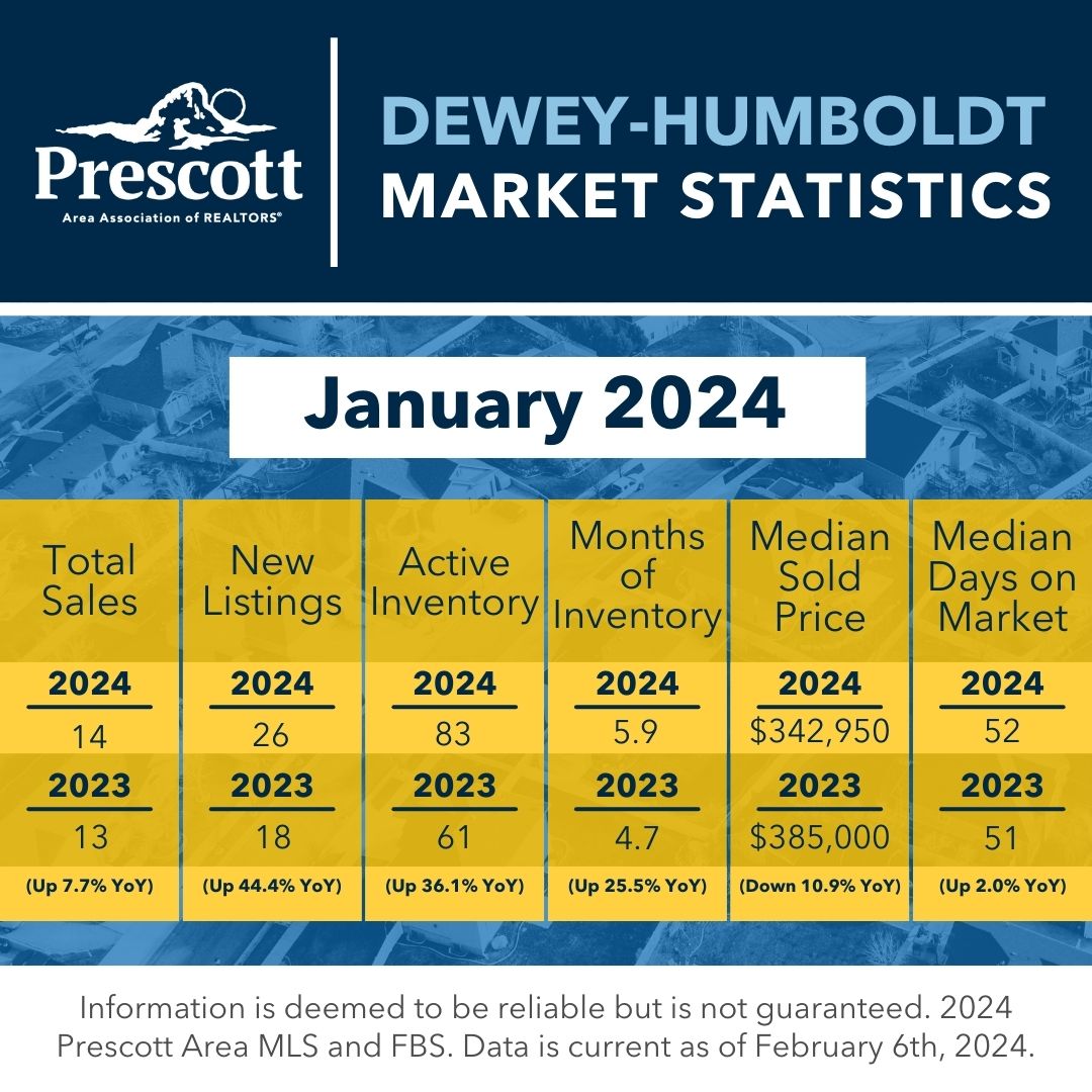 PAARREALTORS's tweet image. Monthly Market Stats for September are here! 🤩
Need help interpreting the data? Contact PAAR to consult a subject matter expert!
Email paarsupport@paar.org or call 928-445-2663. #marketstatistics #arizonarealestate #prescott #prescottvalley #chinovalley #deweyhumboldt #