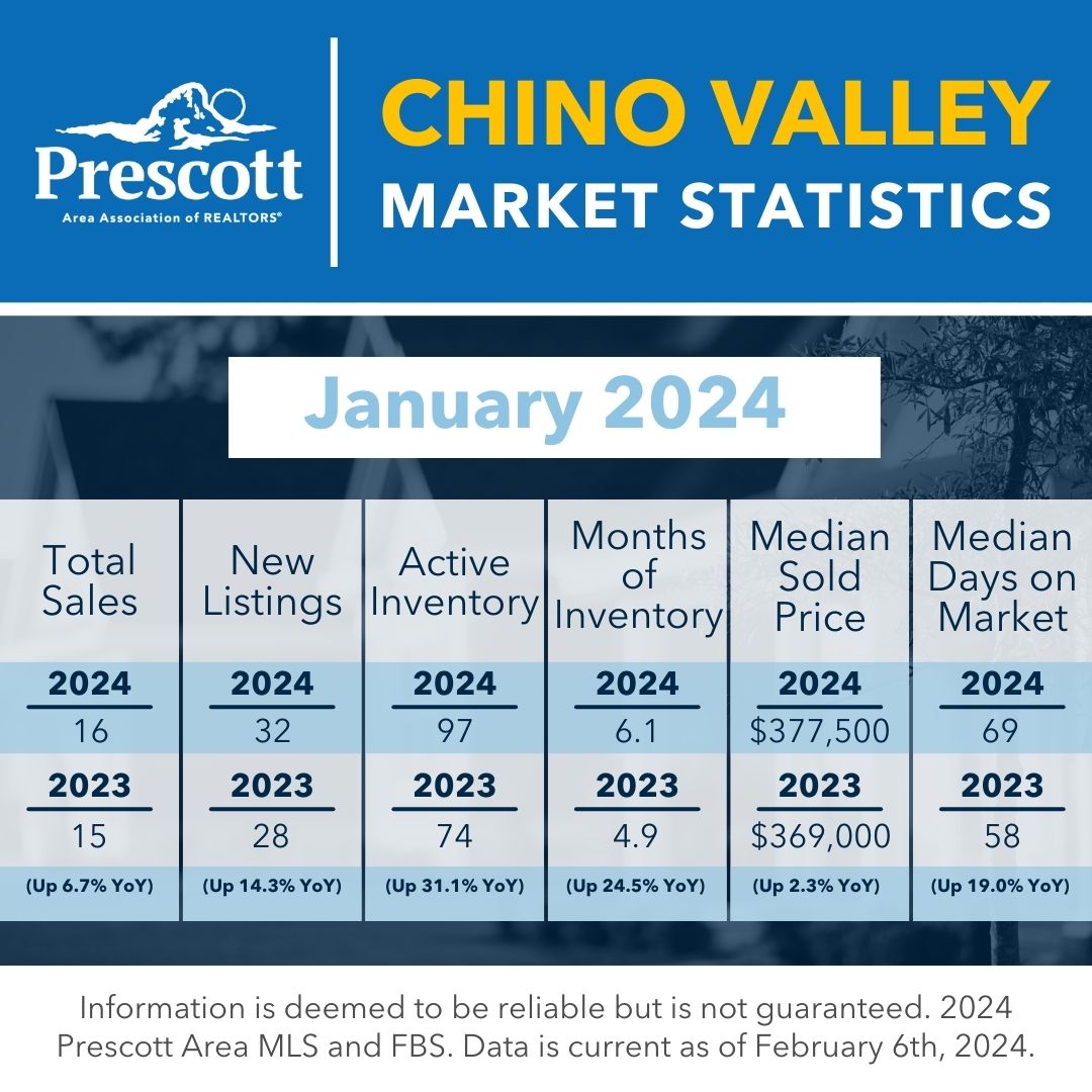 PAARREALTORS's tweet image. Monthly Market Stats for September are here! 🤩
Need help interpreting the data? Contact PAAR to consult a subject matter expert!
Email paarsupport@paar.org or call 928-445-2663. #marketstatistics #arizonarealestate #prescott #prescottvalley #chinovalley #deweyhumboldt #