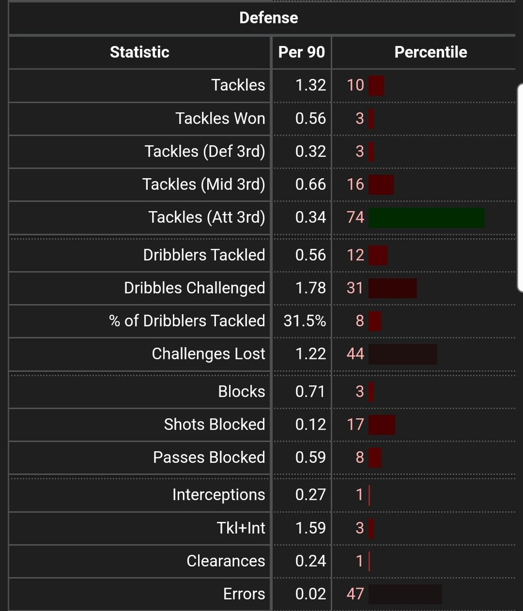 M1_RAG3's tweet photo. @kimmoFC 74 percentile range isn't elite.

When you dive deeper, 0.34 times per 90 he is successful at it.

He plays as an #8 now rather than a #10 for Arsenal

As you can see I wouldn't say he was one of the best in the world at it. https://t.co/zKG3p9OLlv