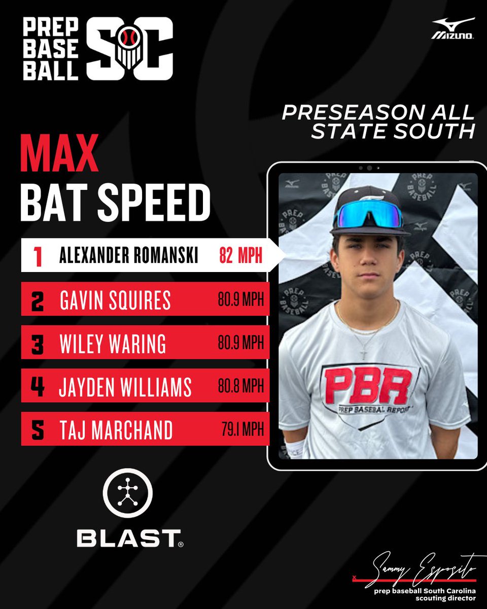 Prep Baseball South Carolina (@prepbaseball_sc) on Twitter photo π₯Blast Analyticsπ₯
SC Preseason All-State South
+Max/Avg Bat Speed
+Max/Avg Hand Speed
+Max/Avg Rotational Acceleration
#PSASouth24
π: loom.ly/GPx0GFM π₯Blast Analyticsπ₯
SC Preseason All-State South
+Max/Avg Bat Speed
+Max/Avg Hand Speed
+Max/Avg Rotational Acceleration
#PSASouth24
π: loom.ly/GPx0GFM