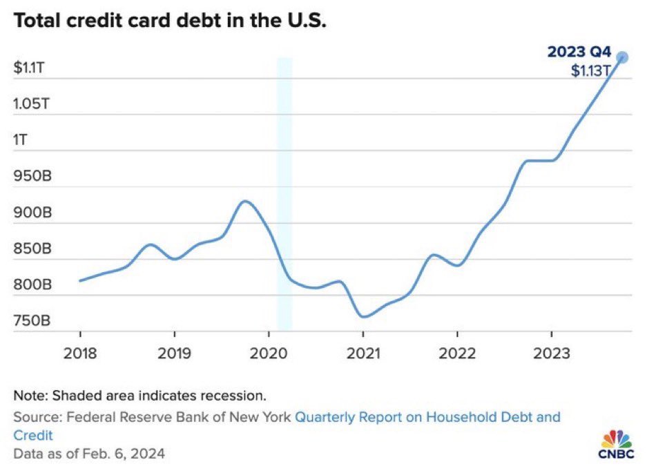 Shenron_Digital's tweet photo. US credit card debt now 1.13 Trillion $. https://t.co/l9l9CfjXw4