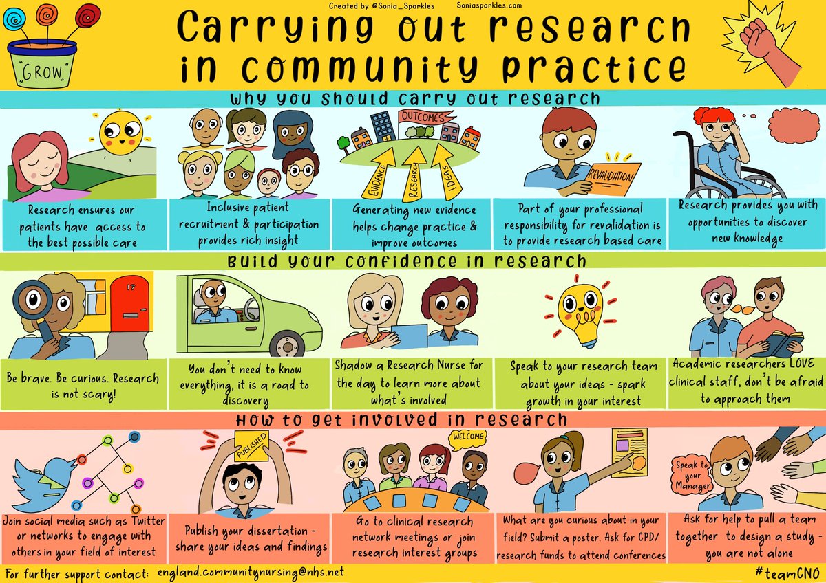 Take a look at the this brilliant visual created by <a href="/Sonia_Sparkles/">✨Sonia Sparkles✨🖤</a> about Carrying out research in community practice 👏✨😍