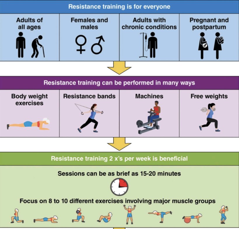 🏋️‍♂️💪🏼Resistance training is for everyone and can be performed in a variety of ways #StrengthSavesLives ahajournals.org/doi/10.1161/CI…