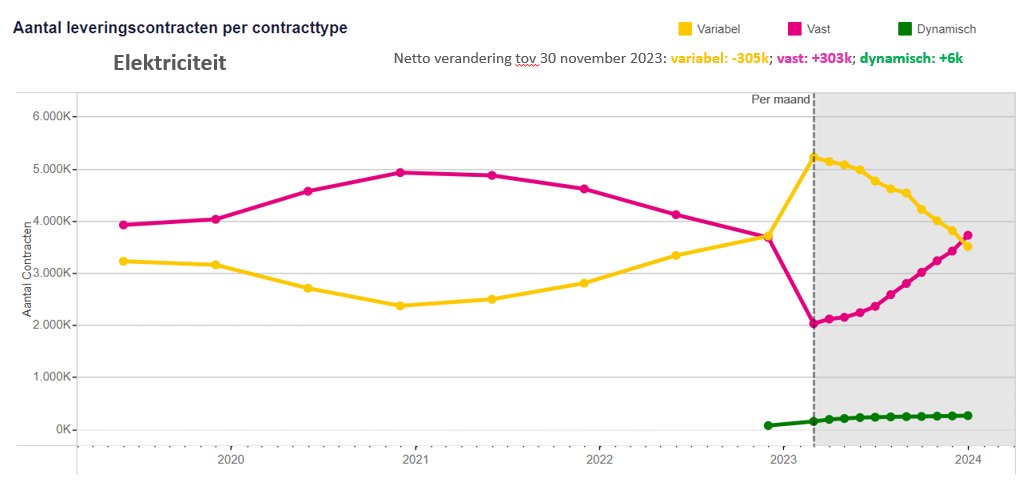 Vast is populair. Van de (netto) switchers uit een contract met variabele prijs kozen in december 303.000 huishoudens (98%) voor vast en 6.000 (2%) voor dynamisch. Oorspronkelijke grafiek: @AutoriteitCM. Ik ben benieuwd naar onderscheid tussen 1 jaar en meerjaar vast. U ook?