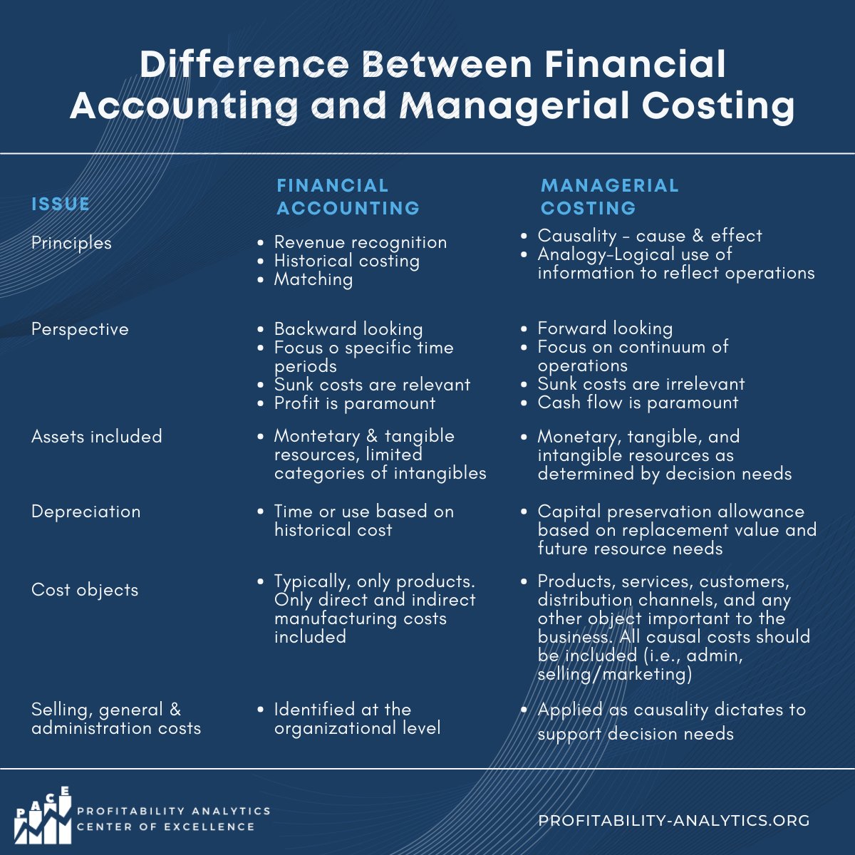 #Financialaccounting models are not designed or intended for internal management decisions. This table is from our #ebook  on 'Managerial Costing: Why it's important and how to do it'. tinyurl.com/3t9mwbej @TandF_AccForum @MinneapolisIMA