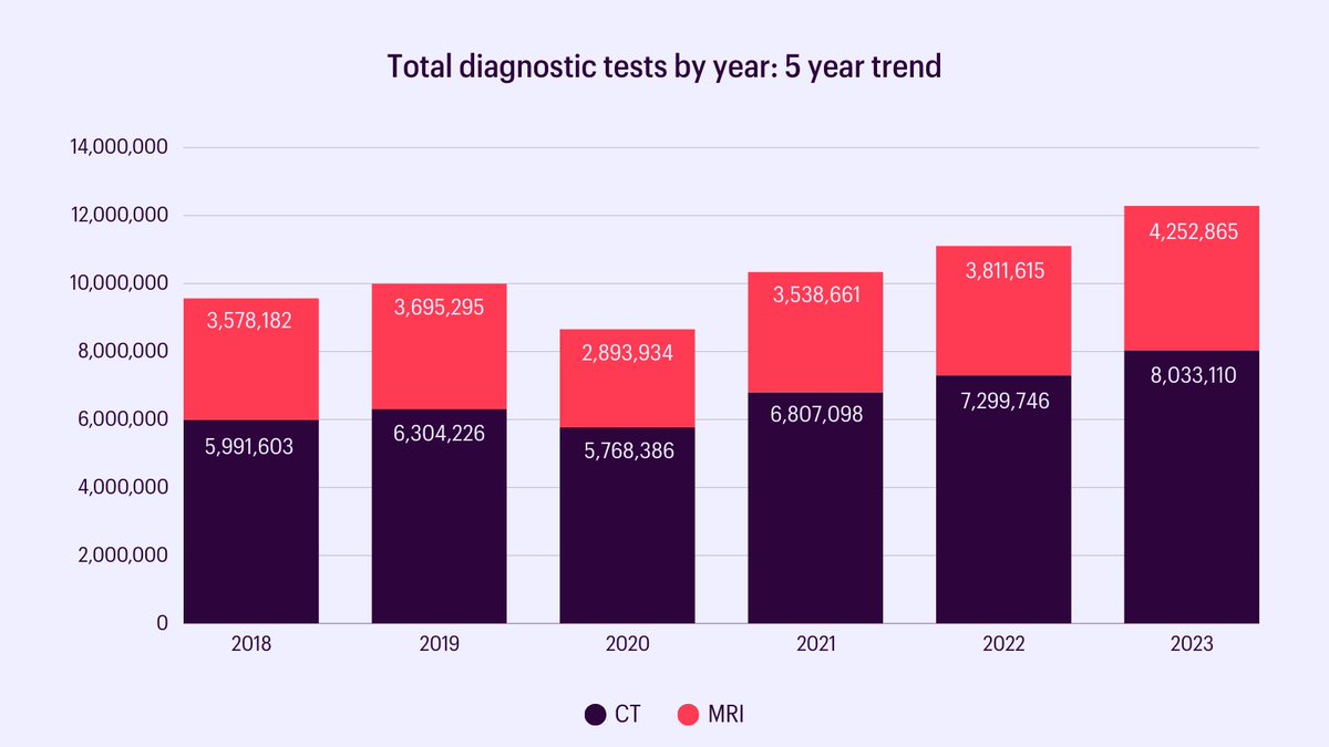 Last year, CT and MRI imaging activity rose by a staggering 11% 📈

However, we’re not seeing equivalent increases in consultant numbers, specialty training places, and crucially, training capacity, which is under significant pressure.

🔗 rcr.ac.uk/news-policy/la…