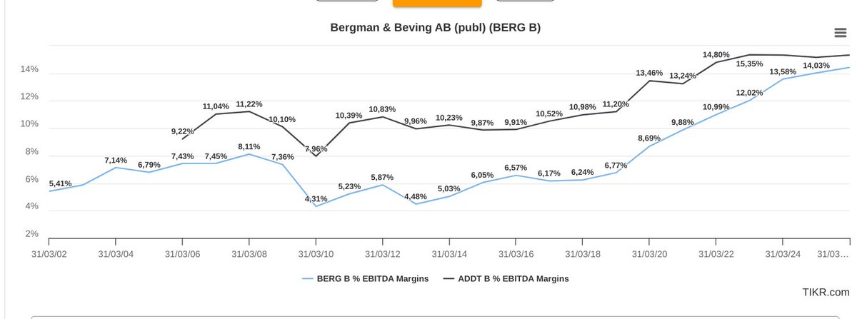 AmsterdamStocks's tweet photo. The long-term Bergman & Beving thesis. Once Magnus brings us to EBIT 500 million SEK FY25/26, I believe we could be looking at similar margins (and multiples) as Addtech. $BERG #BERGMAN #BEVING https://t.co/2XN7GDlEoa