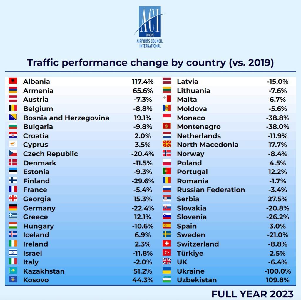 Traffic performance change by country in the Balkans (vs. 2019) Albania 🇦🇱 117.4% Kosovo 🇽🇰 44.3% Serbia 🇷🇸 27.5% BiH 🇧🇦 19.1% N. Macedonia 🇲🇰 17.7% Greece 🇬🇷 12.1% Türkiye 🇹🇷 2.5% Croatia 🇭🇷 2.0% Romania 🇷🇴 -1.7% Bulgaria 🇧🇬-9.8% Slovenia 🇸🇮-26.2% Montenegro 🇲🇪 -38.0%