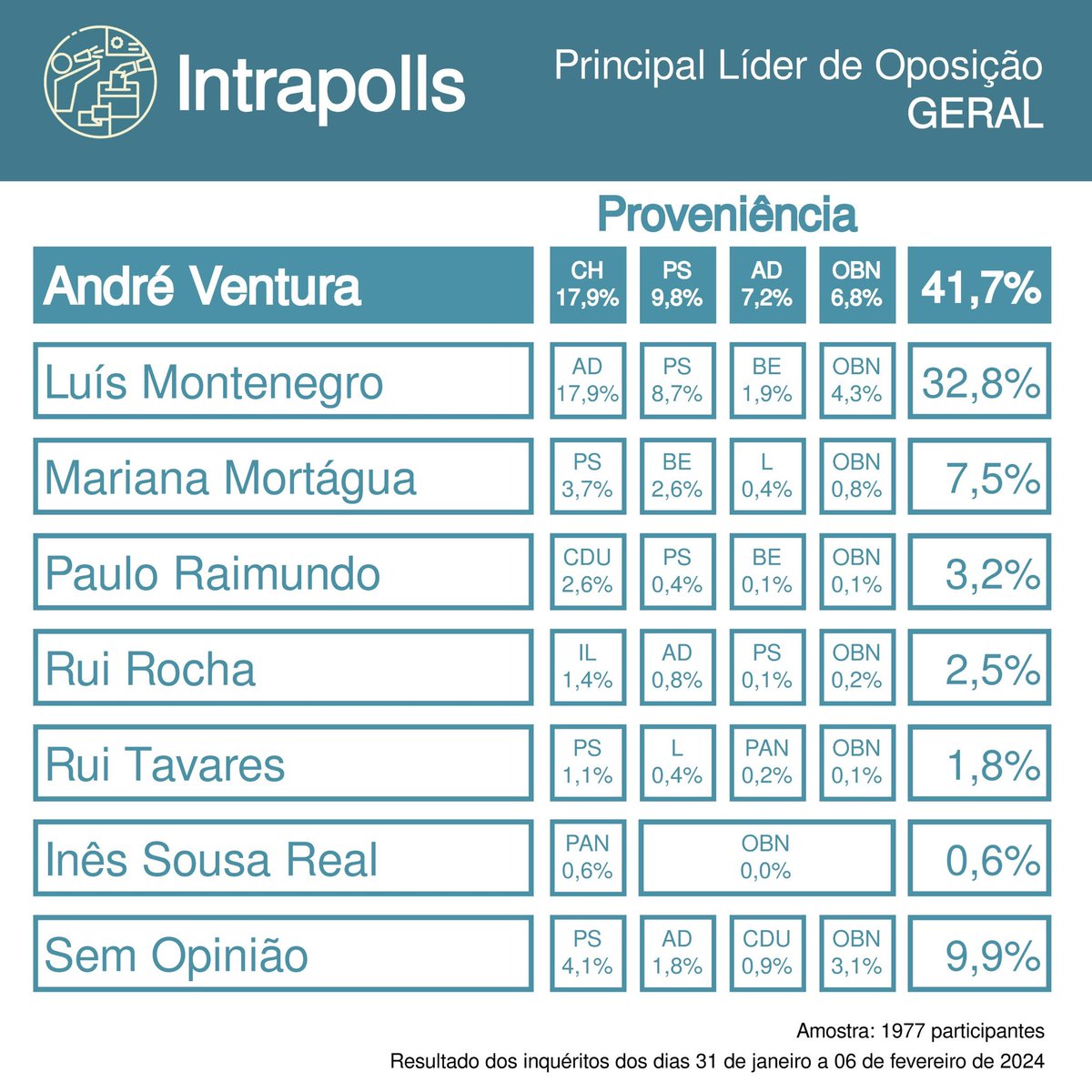 AndreCVentura's tweet photo. Os portugueses sabem quem os tem defendido do socialismo corrupto e quem é a única alternativa a este sistema de interesses. Obrigado pela confiança! https://t.co/VEpYKyzu8s