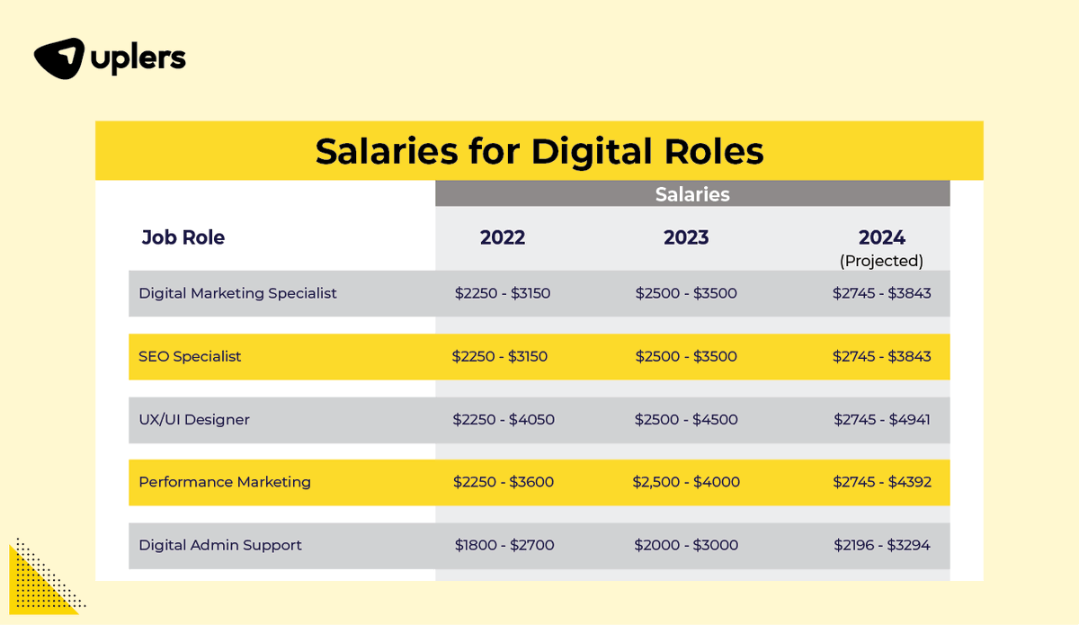 weareuplers's tweet photo. Salary benchmarking isn't just about numbers; it's about assessing talent quality. By understanding market rates, companies ensure fair compensation, attract top talent, and foster employee satisfaction. Investing in talent pays dividends. #Uplers #SalaryBenchmark #TalentQuality https://t.co/1F7caWt6aY