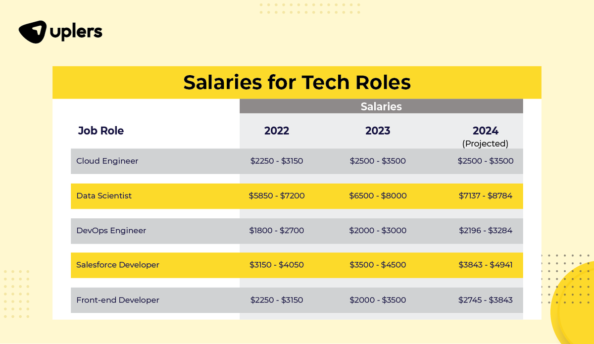 weareuplers's tweet photo. Salary benchmarking isn't just about numbers; it's about assessing talent quality. By understanding market rates, companies ensure fair compensation, attract top talent, and foster employee satisfaction. Investing in talent pays dividends. #Uplers #SalaryBenchmark #TalentQuality https://t.co/1F7caWt6aY