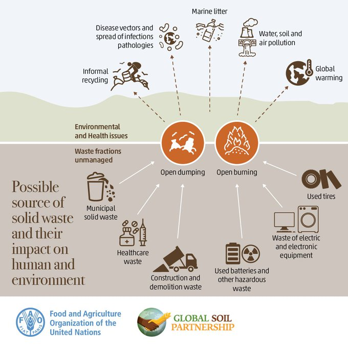 Improper waste disposal = #Soil Pollution

🚯 Let's work together to reduce its harmful effects on both humans and the environment.

🌍 Explore the Global assessment of #SoilPollution: fao.org/documents/card…

#SoilHealth 

Via <a href="/FAOLandWater/">FAO Land, Soil and Water</a>