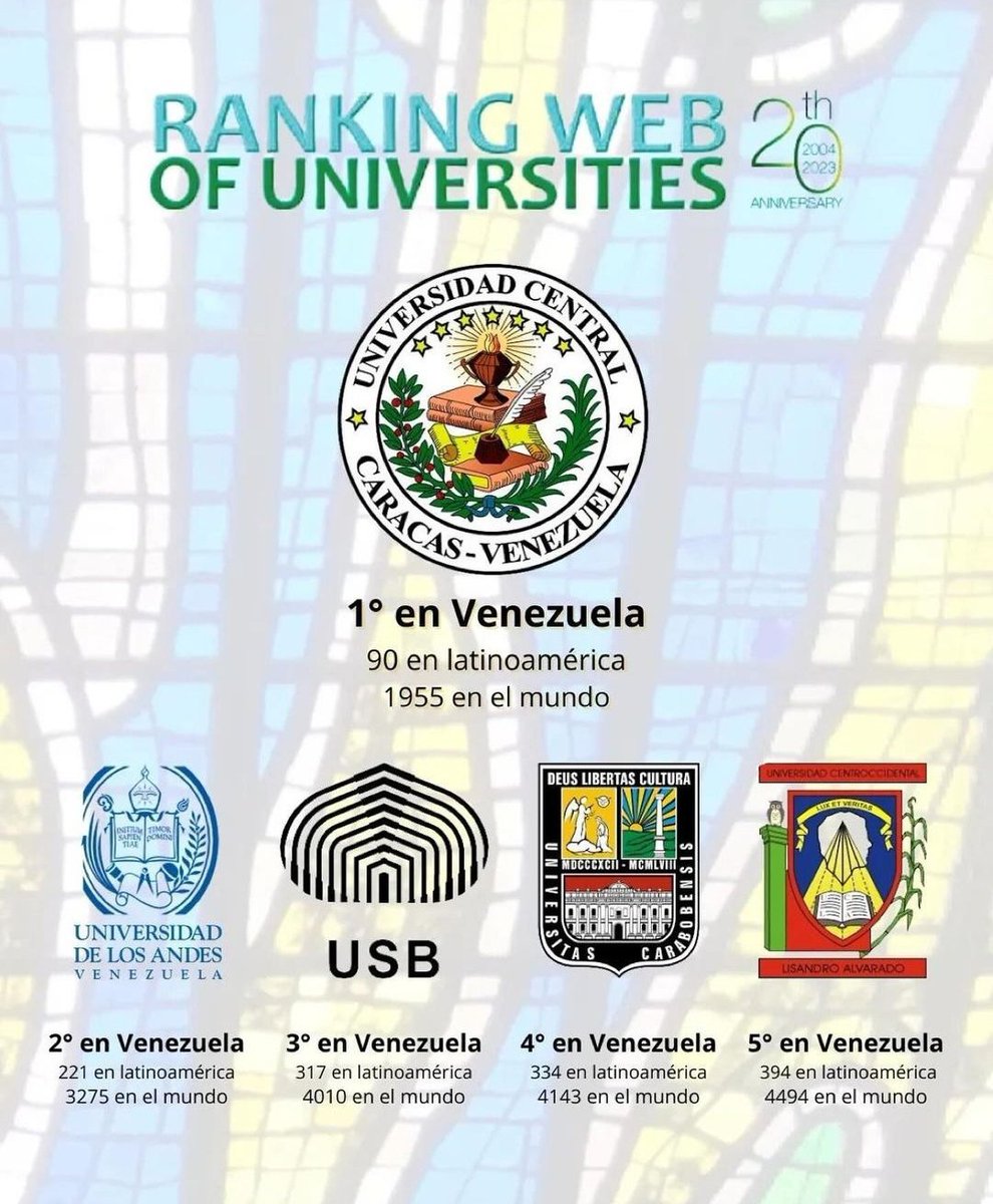 CDCHUCV's tweet image. Universidad Central de Venezuela #UCV
Universidad No. 1 de Vzla y No. 90 de las primeras 100 universidades de Latinoamérica, según el Rankings Web of Universities, gestión del CSIC de España

Subiendo peldaños hasta la cima. 

#OrgulloUcevista #AlmaMater #UCVActiva
#CDCHUCV2024