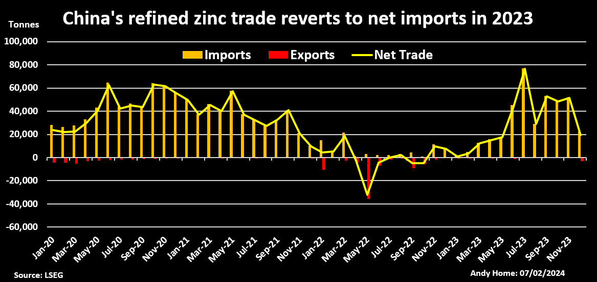 ReutersCommods's tweet photo. China back as a net zinc importer but lead exports grow  - column by @AndyHomeMetals  https://t.co/3Ncy2g3V5v https://t.co/zZ5gnZgpjG