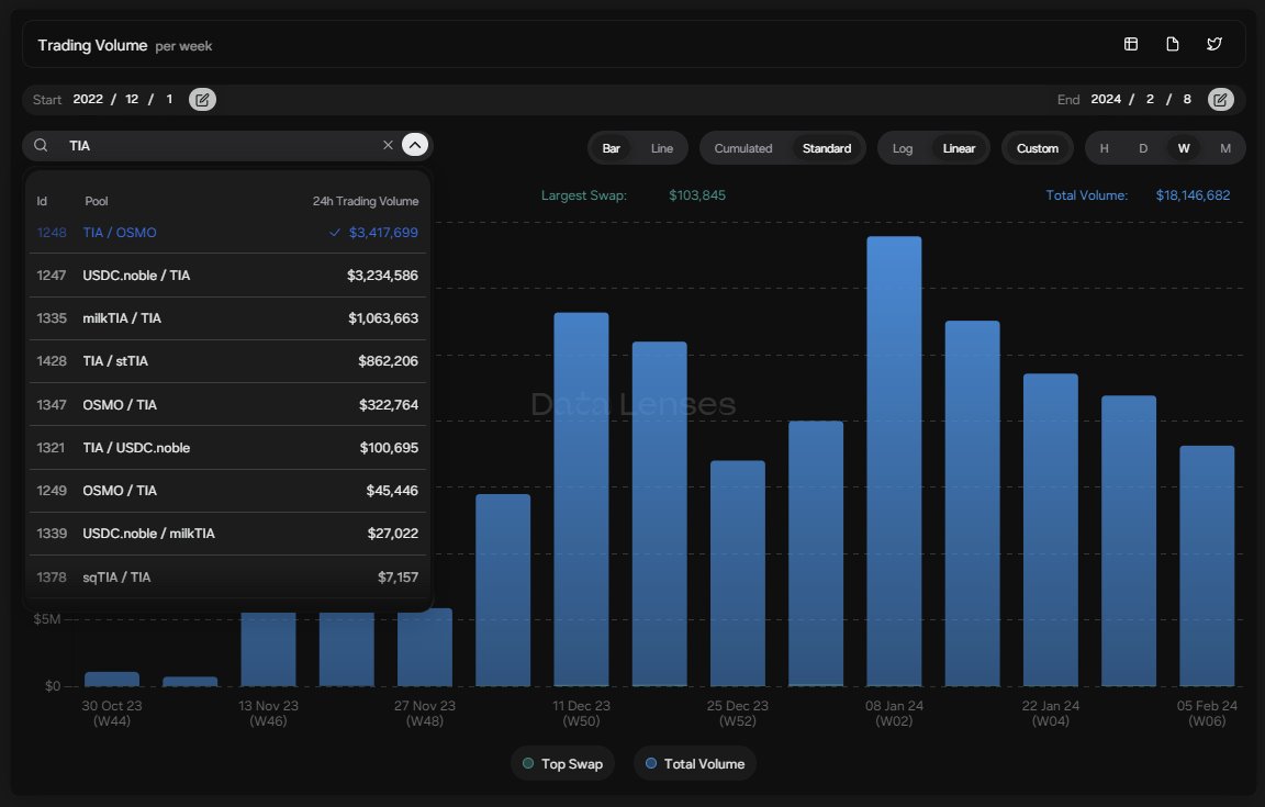 DataLenses's tweet photo. On Lenses you can either track the total volume (default) or search for a liquidity pool in which you are particularly interested in.

You can then switch between hourly, daily, weekly or monthly views and various settings for sophisticated analysis and comparison. 

Here is the link👇
https://t.co/WnM8jHUIlf