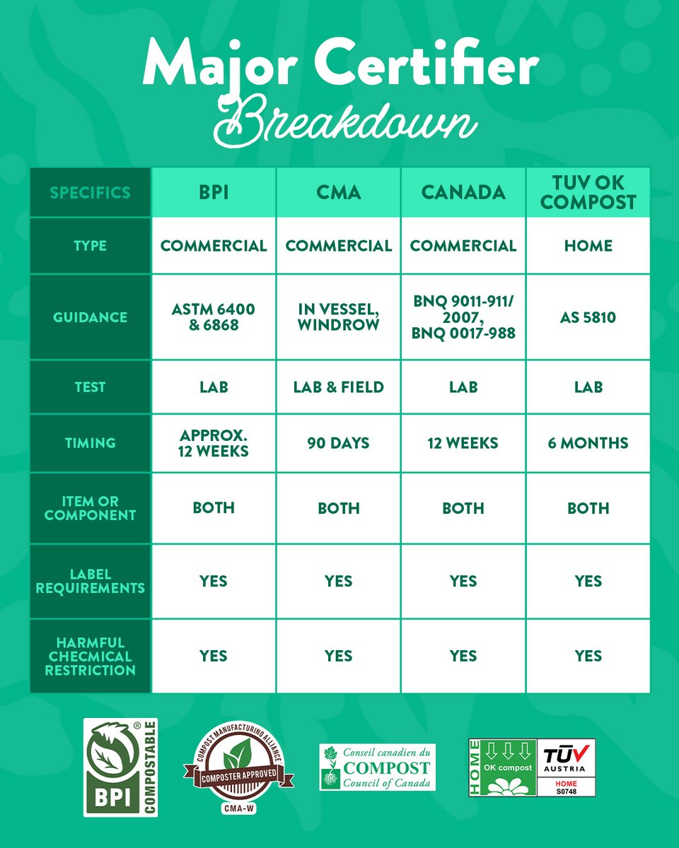 SmileComposts's tweet photo. The leading compost organizations broken down for your viewing &amp; learning pleasure🪴 #compostablepackaging #sustainabilitymatters #sustainabilityleadership https://t.co/yTdErhjSwZ