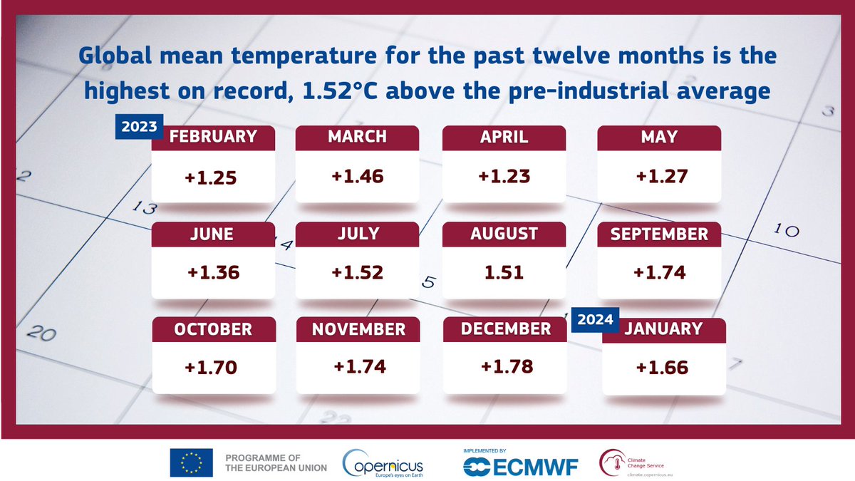 🌡️🌎 We have reached the first 12-month period with a global mean temperature more than 1.5C above the pre-industrial average. How did we get here? Read full details of these months and all monthly climate bulletins 👉 climate.copernicus.eu/press-releases