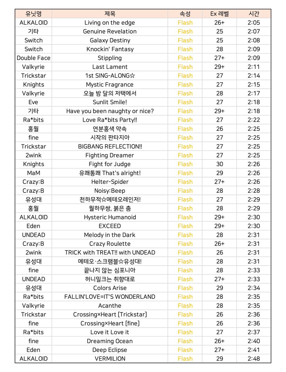 🎼 앙스타 수록곡 속성별 길이

• 시간 짧은 순으로 정렬
• 24.02.09 한뮤직 실장곡 기준
(~82턴 토리 하코)