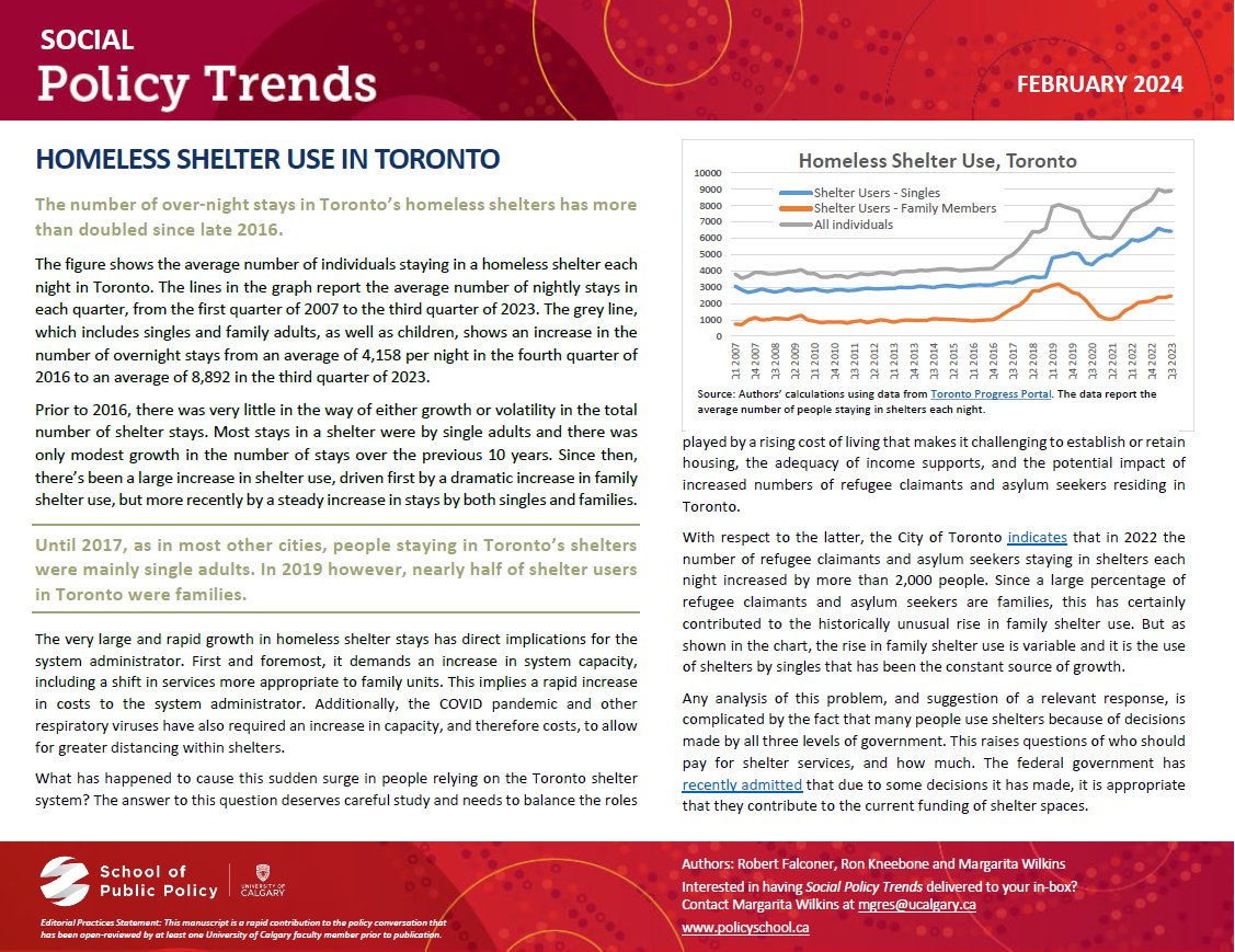 This month, Social Policy Trends looks at data showing the number of people using a homeless shelter each night in Toronto since 2007.
<a href="/policy_school/">School of Public Policy</a> @caehomelessness @robbfalconer
policyschool.ca/wp-content/upl…   🧵