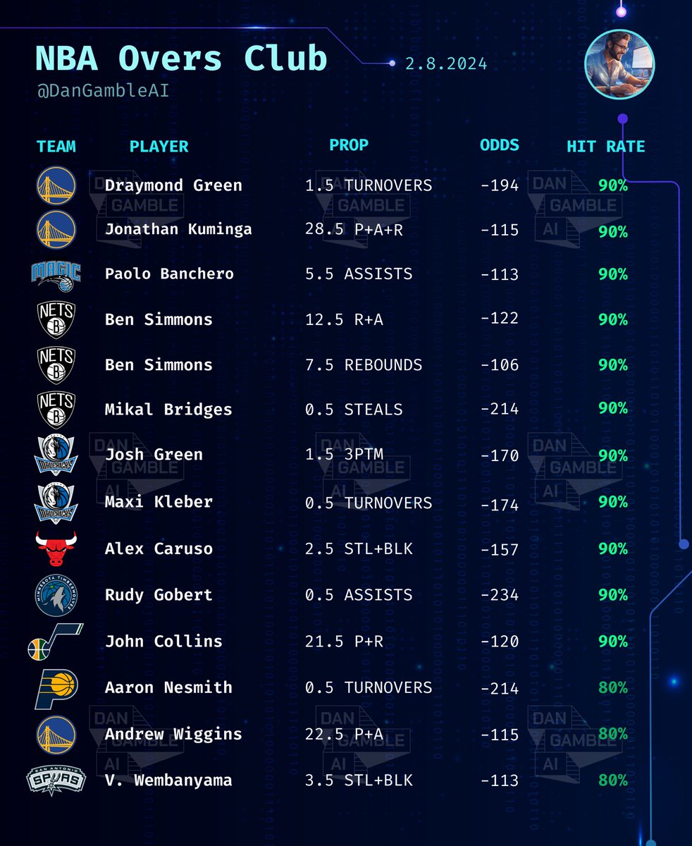 Dan’s AI Sports Picks tweet media