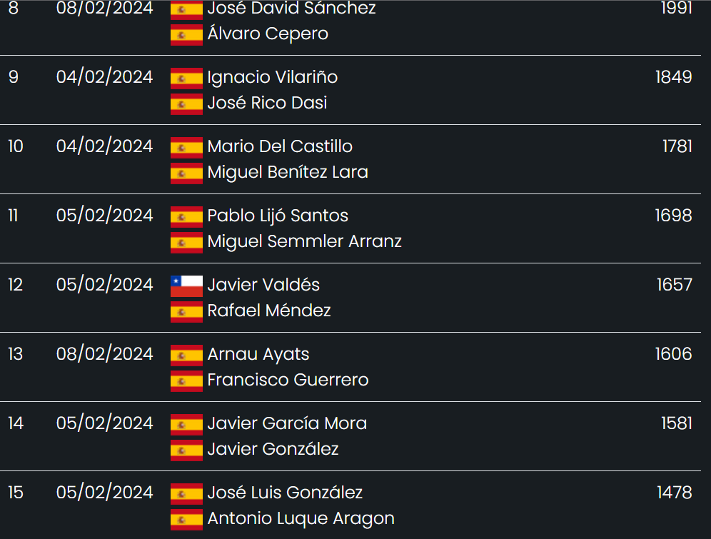 Poco se está hablando de este primer torneo de <a href="/UltimatePadel/">Ultimate Padel Tour</a> en A Coruña 🇪🇸🎾 10-18 FEB

Va a tener parejas 🔝en sus pruebas. Gran oportunidad para que los proyectos sigan afianzándose y creciendo.

- J.Ruiz/Cardona
- R.Méndez/Valdés
- M. Benítez/Del Castillo
Y muuuuchas más