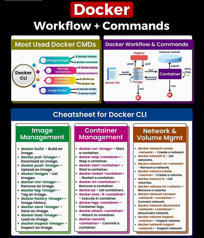 Python_Dv's tweet image. Docker WorkFlow + Commands morioh.com/a/389387691cf2…

#docker #devops #python #programming #developer #morioh #programmer #softwaredeveloper #computerscience #webdev #webdeveloper #webdevelopment #pythonprogramming #pythonquiz #ai #ml #machinelearning #datascience