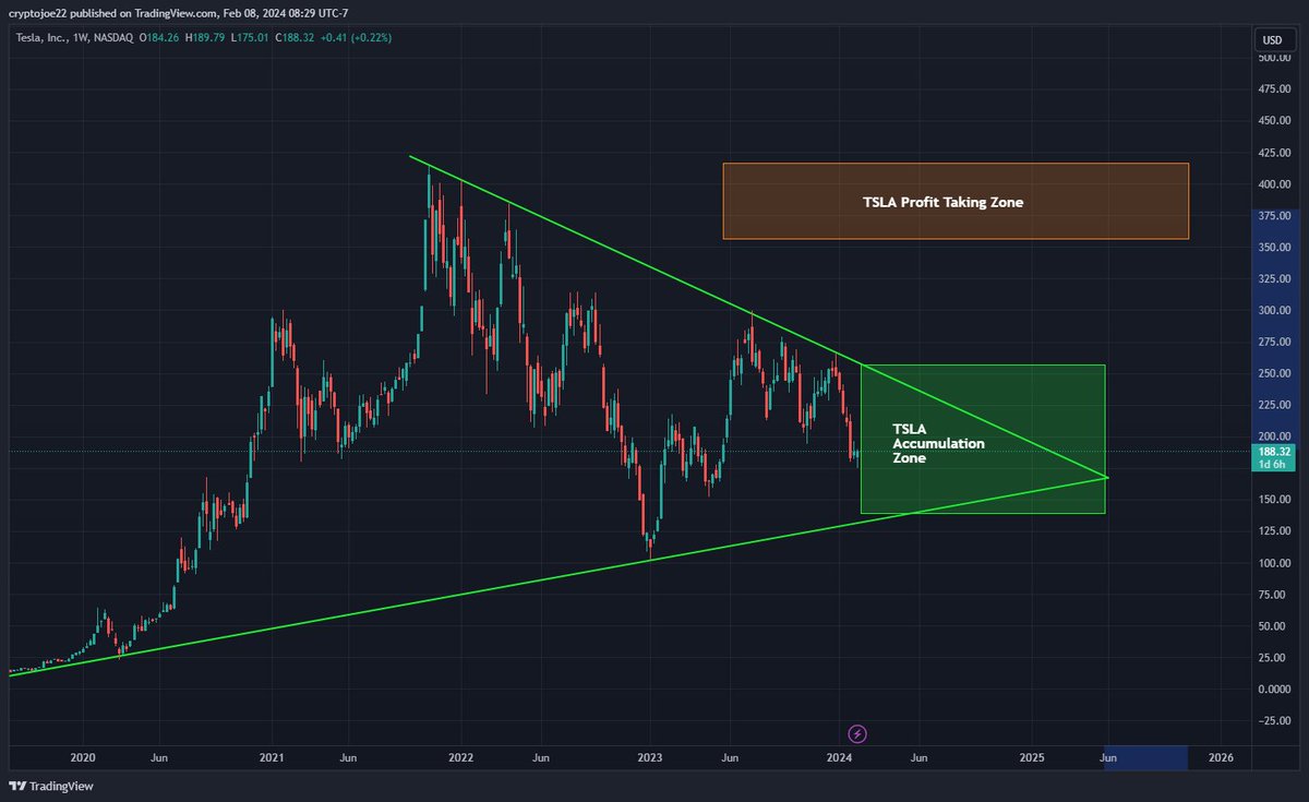 cryptojoebtc's tweet photo. $TSLA has been trading inside this massive symmetrical triangle pattern since 2019 (Weekly Candles).

If you're looking to add #Tesla to your portfolio, consider doing it before we break this triangle to the upside.  #trading #TradingTips https://t.co/oQvW06zUbf