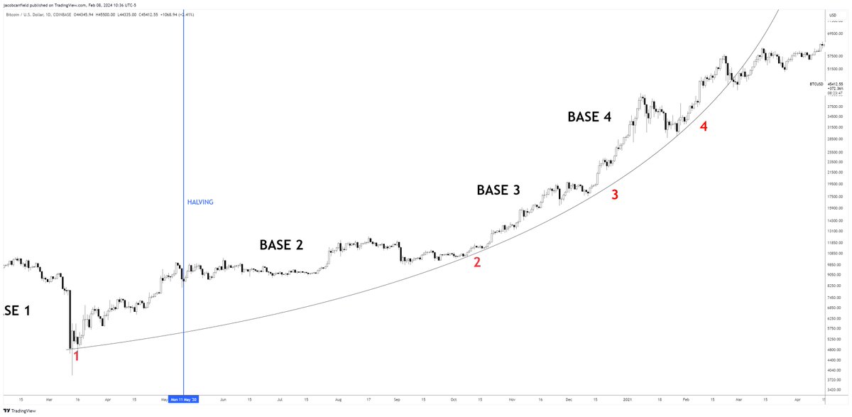 JacobCanfield's tweet image. #Bitcoin loves parabolic advances during halving years.

- 2017-2018 #Bitcoin Parabola 
- 2020-2021 #Bitcoin Parabola
- 2023-2024 #Bitcoin Parabola

The key difference here is that the halving usually takes place during a consolidation period vs into a full blown rally.

This, in…