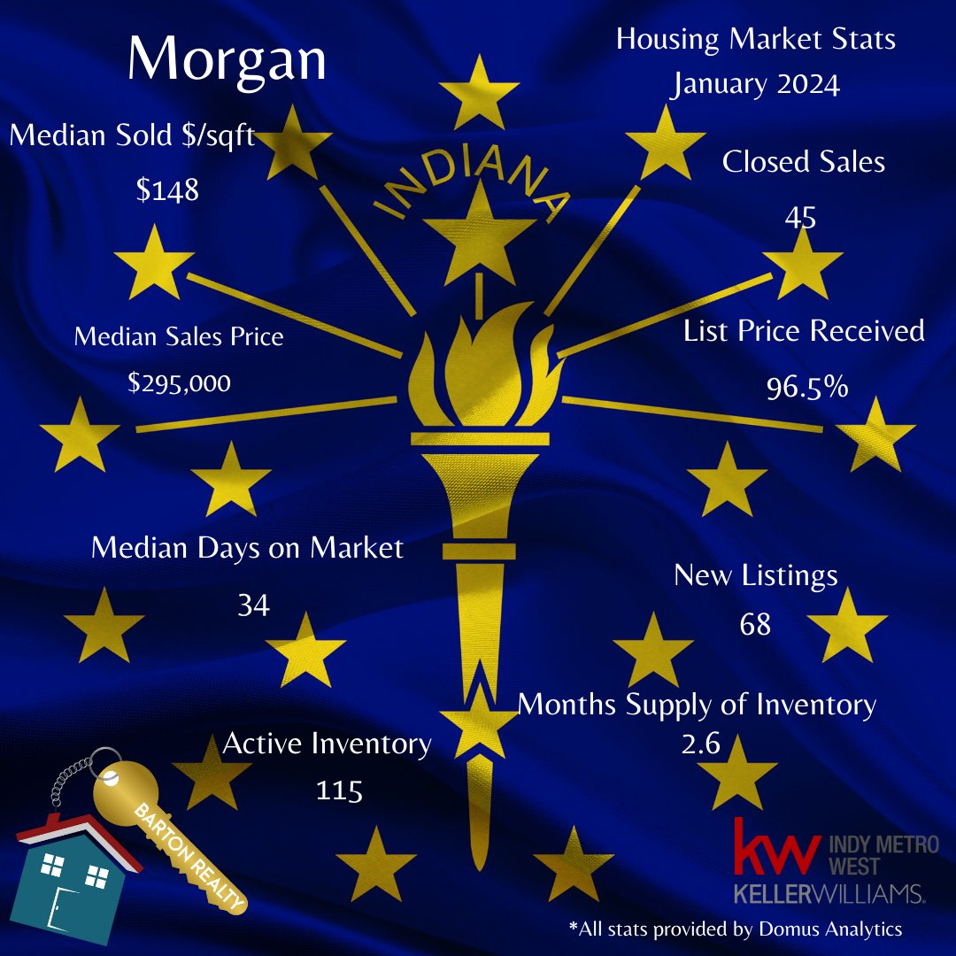 Looking to Move to Morgan County? 🌳 With a median sales price of $295,000 and homes selling in 34 days, now's a great time to explore. 68 new listings provide plenty of options for your dream home. #MorganCountyRealEstate  #HomeMarket  #BartonRealtyLLC #IndianaHousingStats