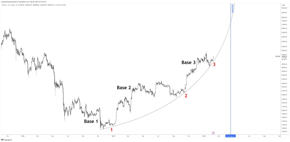 JacobCanfield's tweet image. #Bitcoin loves parabolic advances during halving years.

- 2017-2018 #Bitcoin Parabola 
- 2020-2021 #Bitcoin Parabola
- 2023-2024 #Bitcoin Parabola

The key difference here is that the halving usually takes place during a consolidation period vs into a full blown rally.

This, in…