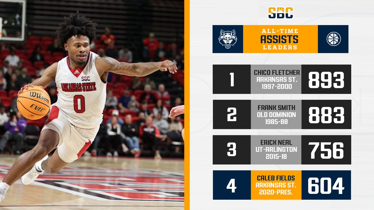 Sun Belt (@sunbelt) on Twitter photo ππ¦π¦ππ¦π§ππ ππ¬ ππππππ¦.
<a href="/AStateMB/">Arkansas State Menβs Basketball</a> senior guard <a href="/calebfields_/">Caleb Fields</a> is one of just four players in #SBCMBB history to eclipse 600 career assists. He began the season 22nd all-time and has risen to No. 4 on the list. βοΈπ ππ¦π¦ππ¦π§ππ ππ¬ ππππππ¦.
<a href="/AStateMB/">Arkansas State Menβs Basketball</a> senior guard <a href="/calebfields_/">Caleb Fields</a> is one of just four players in #SBCMBB history to eclipse 600 career assists. He began the season 22nd all-time and has risen to No. 4 on the list. βοΈπ