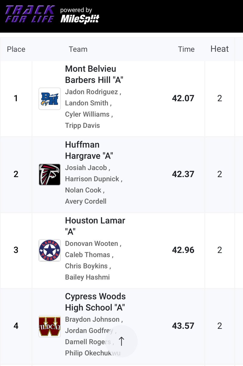 We have a NEW SCHOOL RECORD‼️ The boys 4x100M Relay team of Harrison Dupnick, Josiah Jacob, Nolan Cook, and Avry Cordell broke a 24-year-old mark today at the Lake Houston Relays‼️