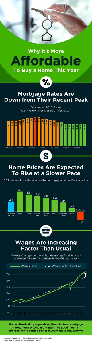 KathleenHopgood's tweet photo. Thinking of buying in 2024? It might be more affordable than you think! - Kathleen Hopgood, REALTOR® 
#RealEstate #realestateagent #realestatetips https://t.co/2TMgTGdM79