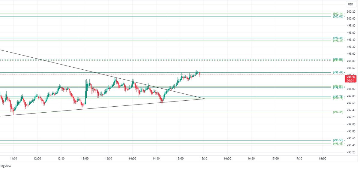 $SPX $SPY 

Back to 498.47 level from mentioned yesterday