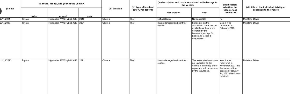 How serious is car theft in Canada?

Well, the justice minister's vehicle was stolen three times in three years, most recently in late November.