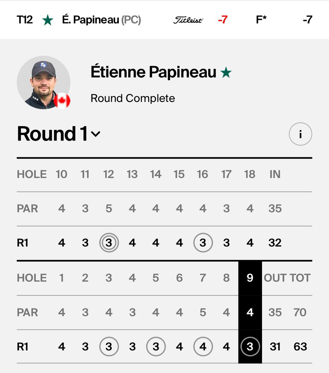 legare_js's tweet photo. @KornFerryTour 
@EtiennePapineau 
1ère ronde…

63 en première ronde! 👏🏼👏🏼👏🏼

Et 6 coups de retard sur le
meneur 😮😱🤯😂

#Mr57 #LetsGoReallyLow #GolfCanada https://t.co/pBkoGtR8Kc