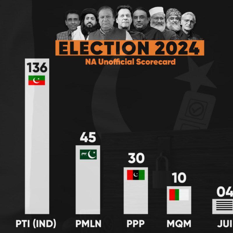 SprinterPress's tweet photo. Despite the imprisonment of Imran Khan, Hizb Insaf won in Pakistan amid the displeasure of American officials. https://t.co/nNOiYslSVq